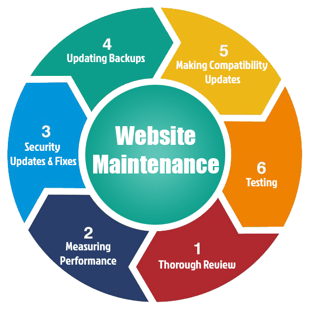 Reliable Website Maintenance & Support Services in Turkiye for Secure and Fast Websites
