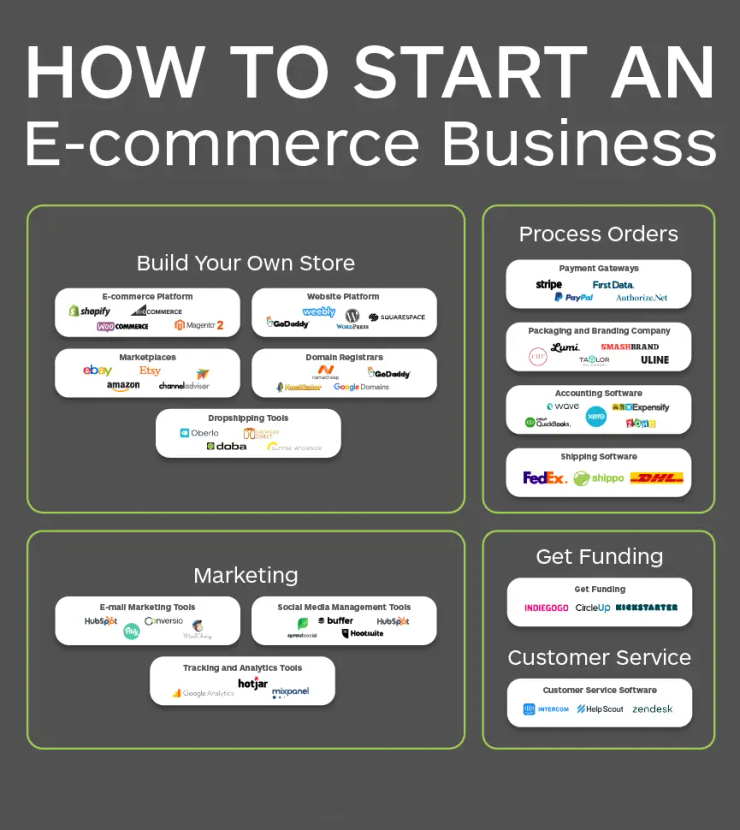 Dropshipping ecommerce store Turkiye 2026 online business setup and Presence
