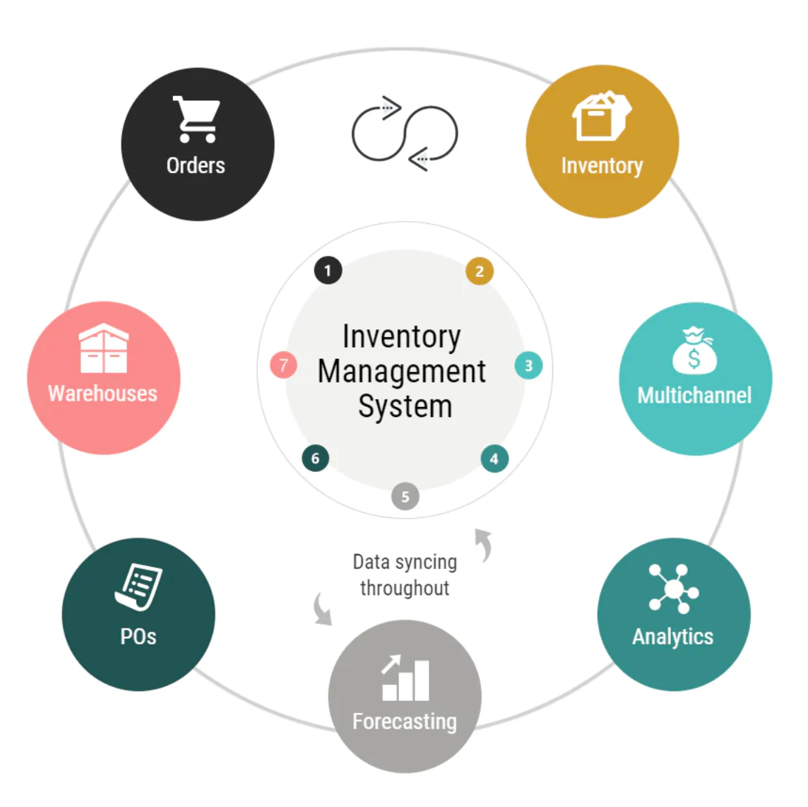 Best Inventory Management Software for Small and Medium businesses Stock Control in Turkiye