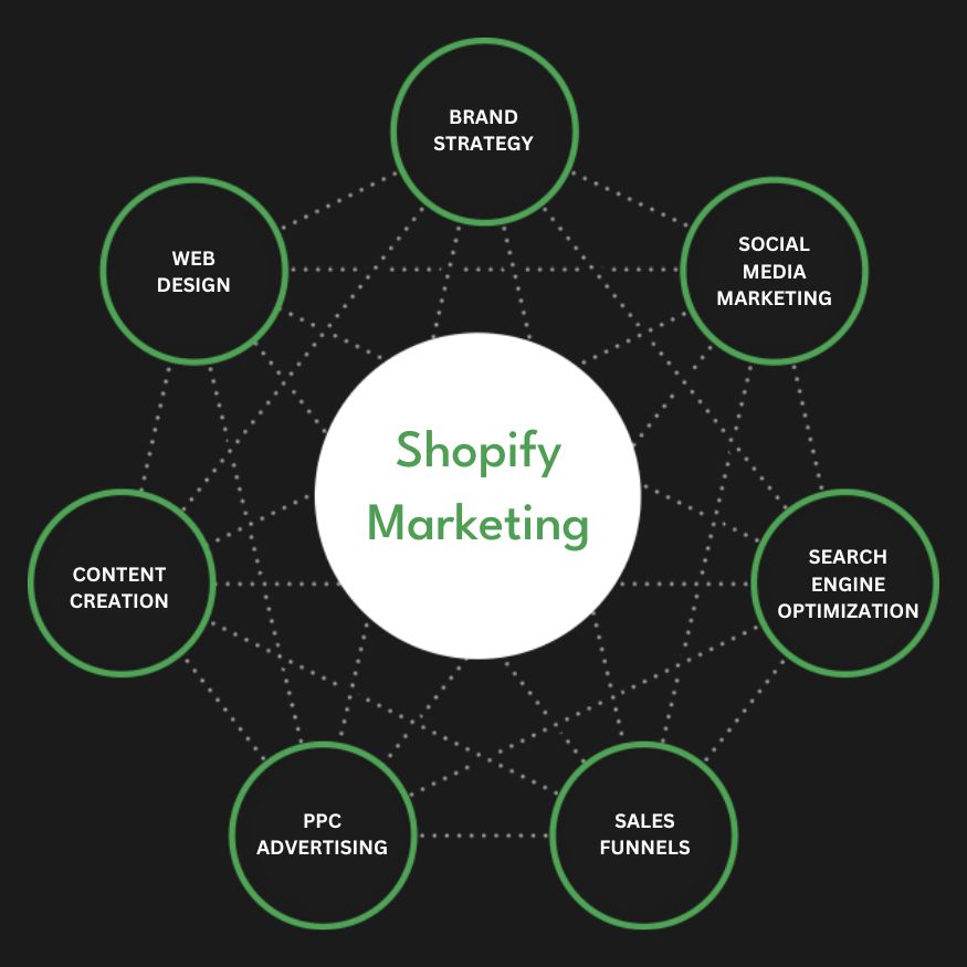 Best Shopify Marketing Agency | Digital Marketing Agency for Shopify Stores | Presence Hackers in Turkiye for Online Stores